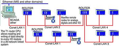 General topology of Conet internetworks using Maxiflex TI router CPUs